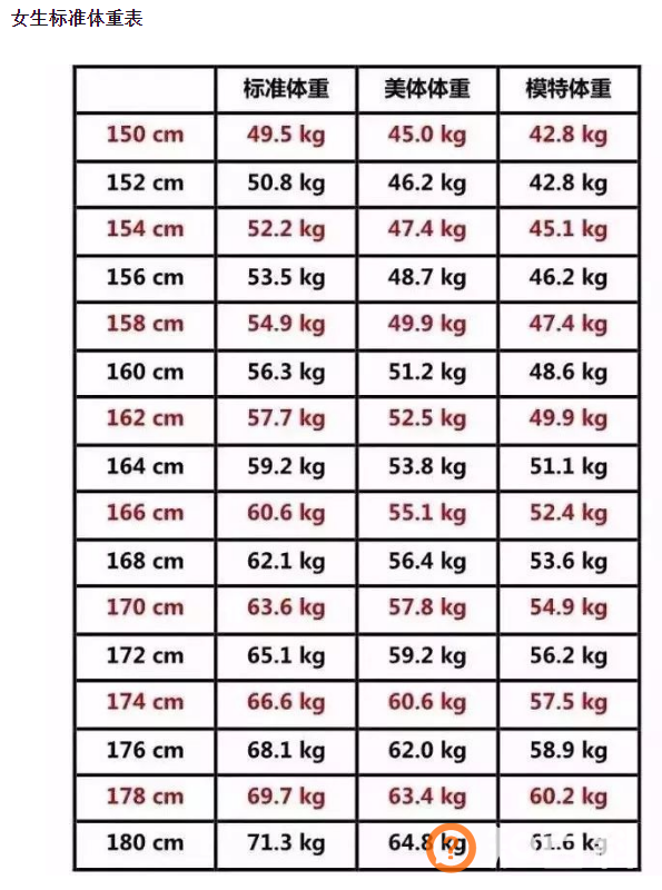 身高体重标准表