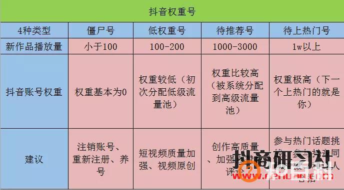 官方内部抖音上热门技巧泄露，速看！