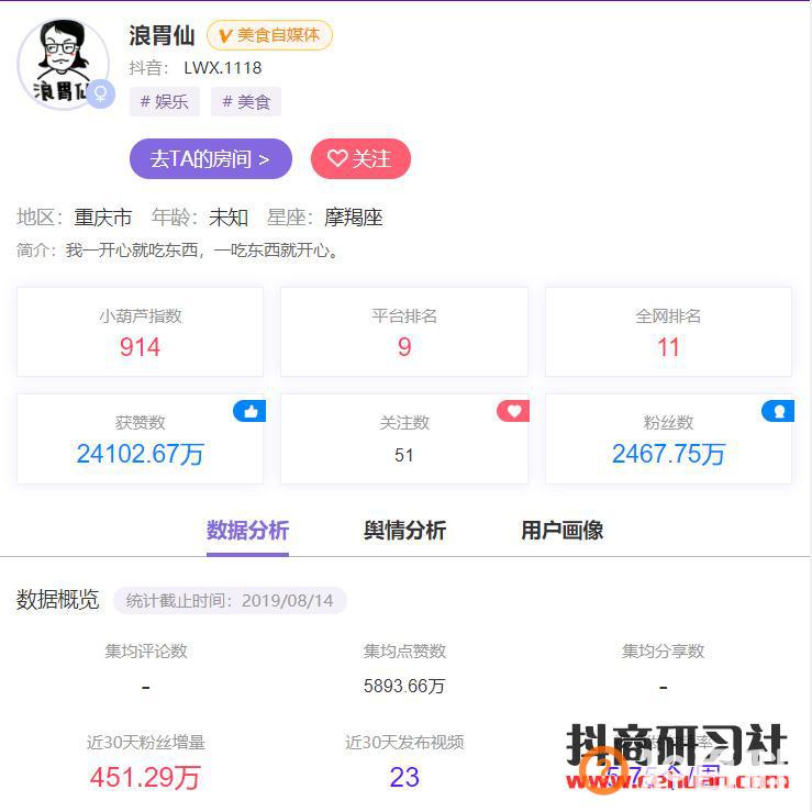 抖音一个月增粉451万！大胃王”成群，为何“浪胃仙”火了？