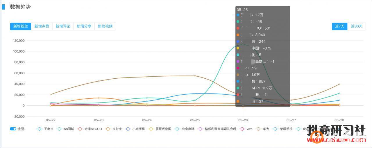 学会这3招，抖音红人/MCN也能主动挑选广告主