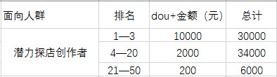 抖音拍探店视频，送万元Dou+流量包！