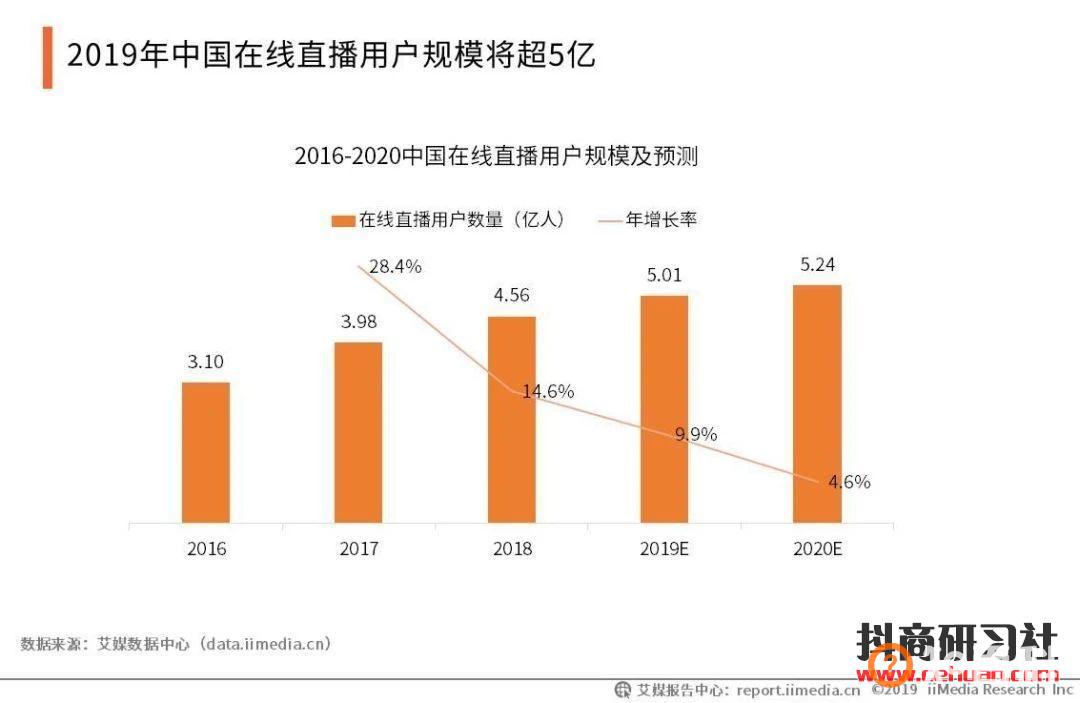 2020年抖音娱乐直播怎么做才赚钱？（新手直播从业指南）