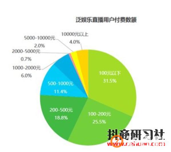 2020年抖音娱乐直播怎么做才赚钱？（新手直播从业指南）