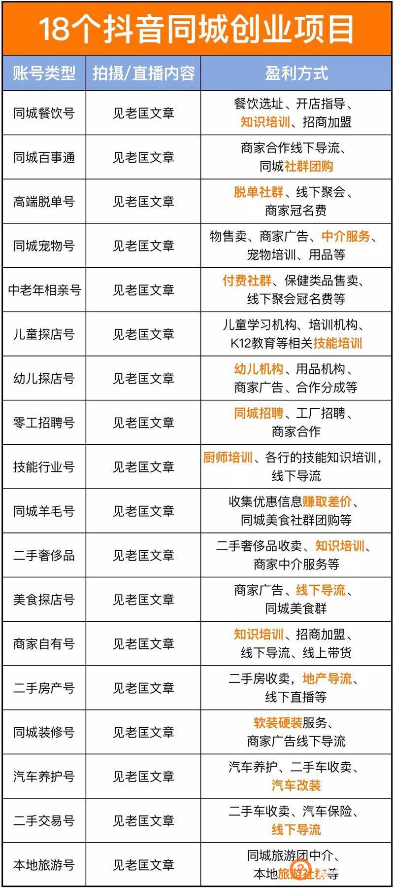 老匡：“抖音同城”怎么玩？18个创业小项目，打包送给你！