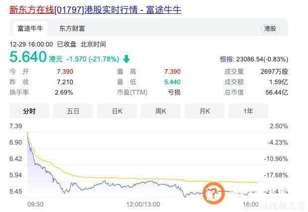 俞敏洪首场直播带货500万  新东方在线股价跌超21%