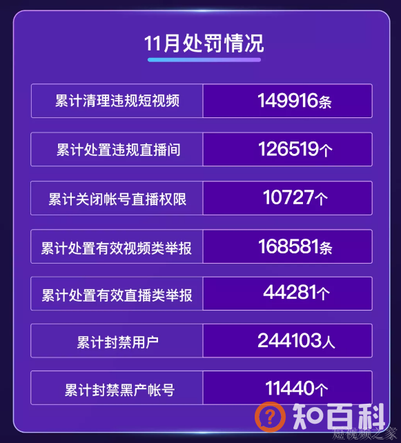 快手最新处罚通知：超24万个违规用户遭封禁