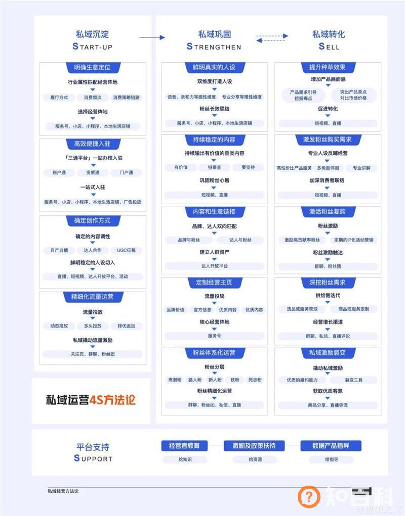 私域主导流量分配“二次革命”