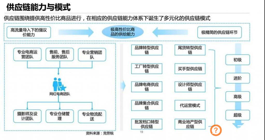 怎样才能把直播电商供应链做好？