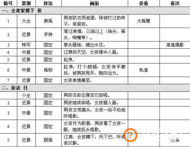 拍视频一定要会写脚本吗？短视频脚本到底应该怎么写？