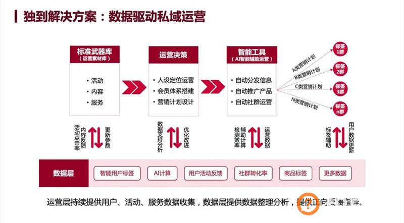 2021年私域流量新变量：视频号、直播和Martech