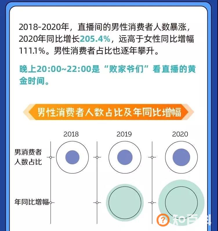 直播间消费人数同比增长205.4%，男性消费力正在“光速”崛起？