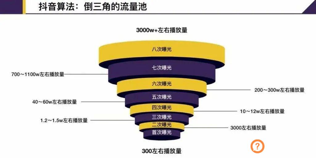 抖音短视频没流量？掌握这个规则，播放量从1到1000万 !