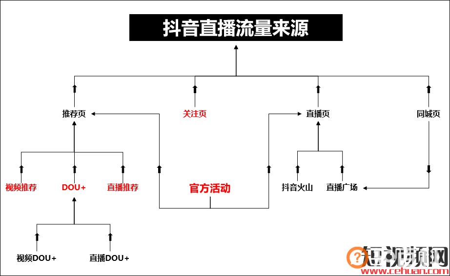 如何通过直播内容和dou+投放，为你的抖音直播间引流？(4000字纯干货）