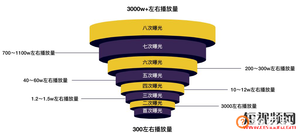 抖音直播、微信直播、快手直播、淘宝直播四大直播电商平台的流量逻辑！