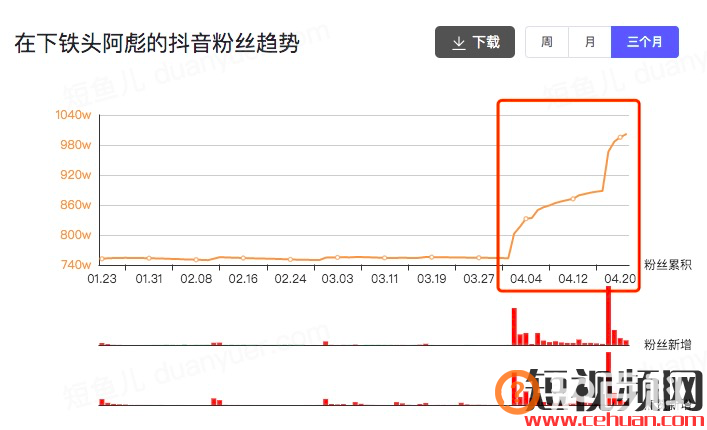 一个月抖音涨粉246万！宠物类短视频如何快速吸引眼球？