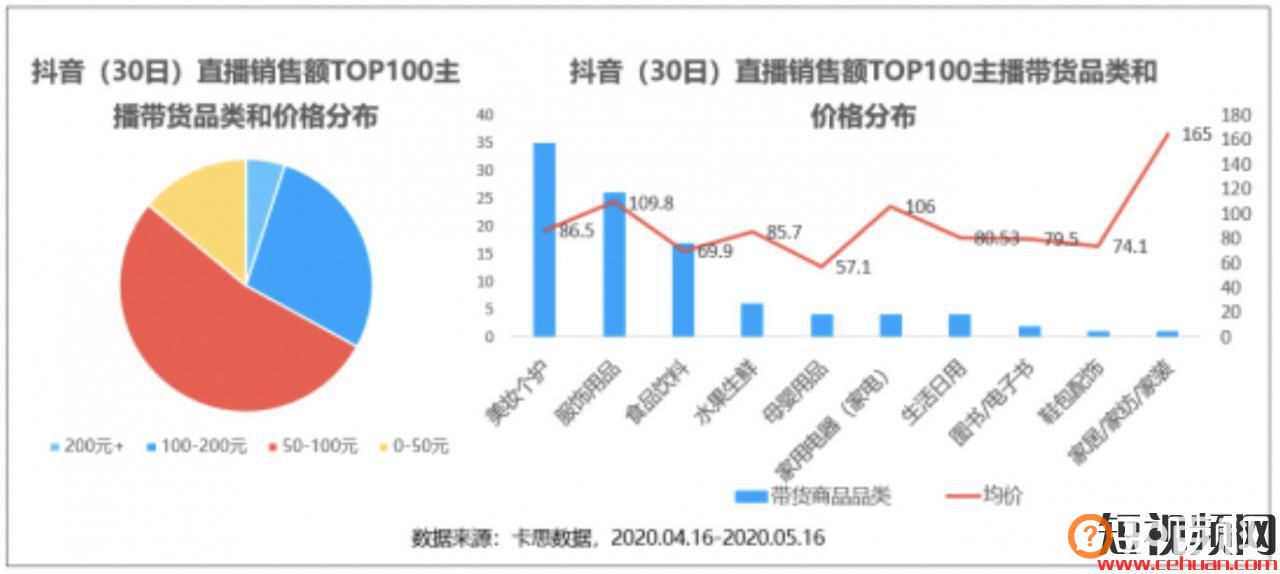 看完抖音最能卖货的100个主播，我总结出了1个带货爆火公式和3个好建议！