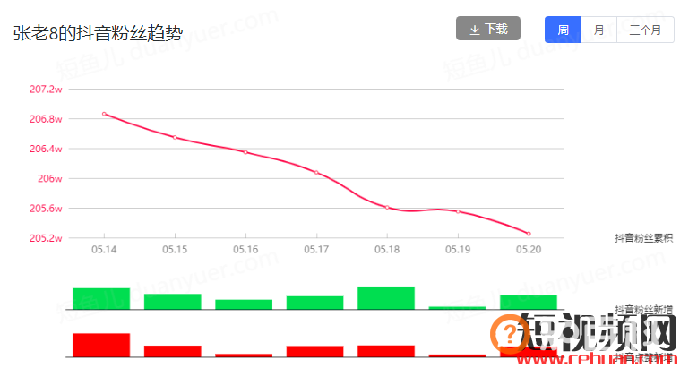抖音300万粉丝疯狂追剧44天，为何TA倍受追捧！