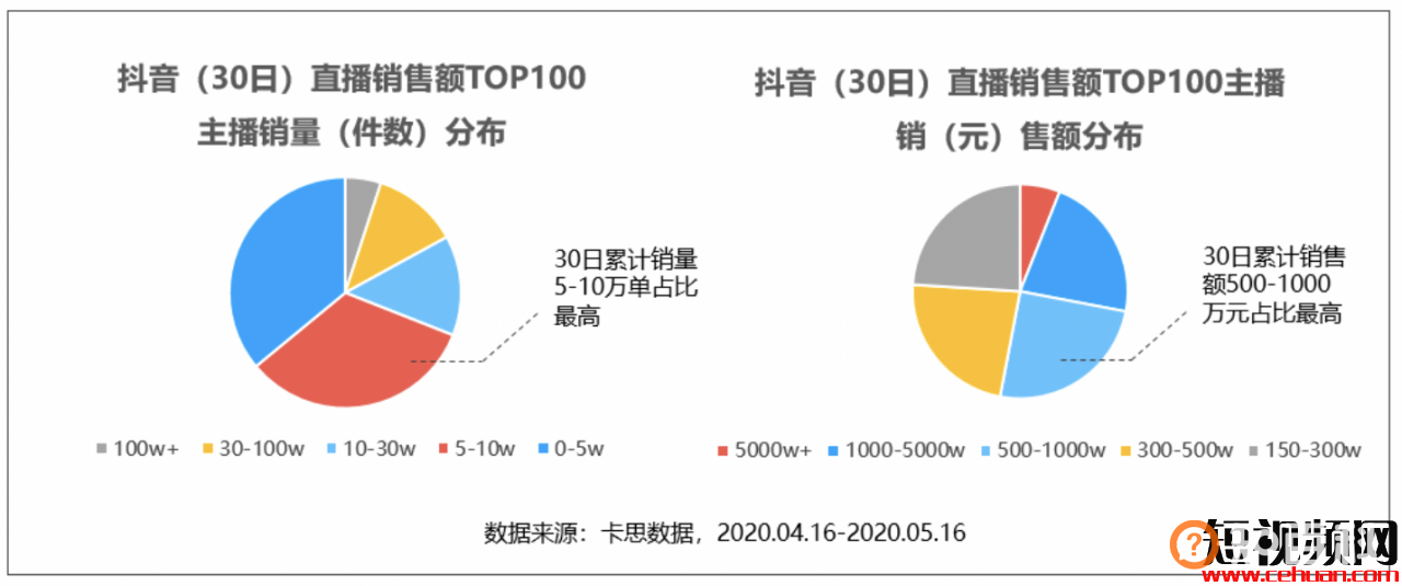 看完抖音最能卖货的100个主播，我总结出了1个带货爆火公式和3个好建议！