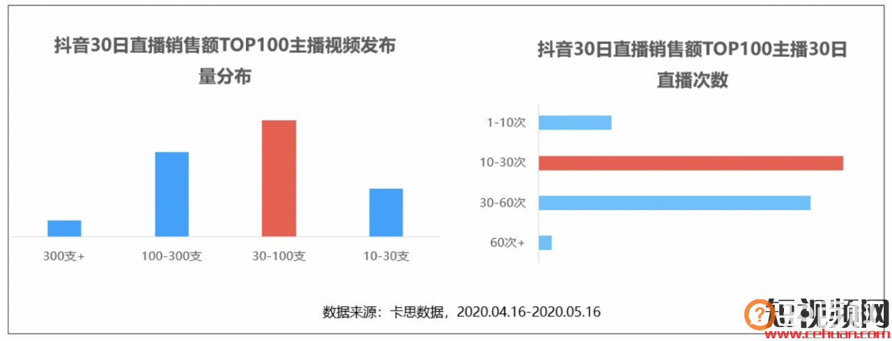 看完抖音最能卖货的100个主播，我总结出了1个带货爆火公式和3个好建议！
