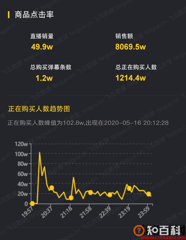 陈赫4小时抖音带货8000w，“曾小贤”直播首秀成绩单出炉！