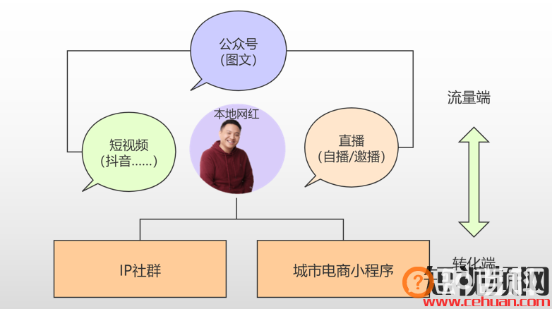 6000w粉丝大咖，教你三步打造变现超强的抖音本地区域ip！