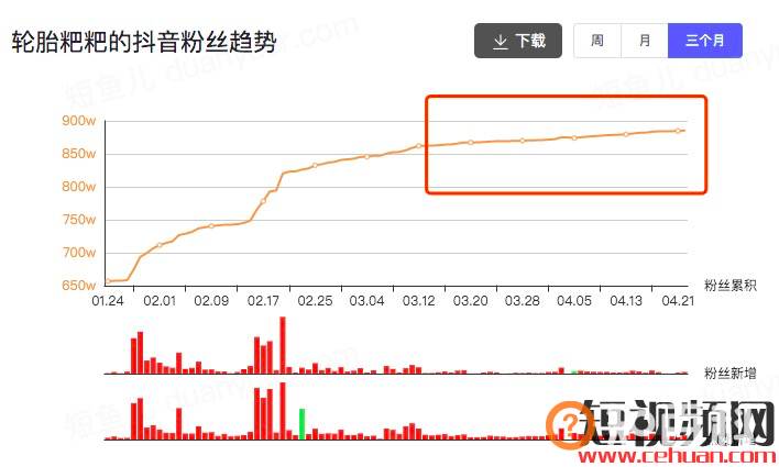 一个月抖音涨粉246万！宠物类短视频如何快速吸引眼球？