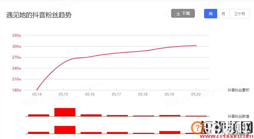 抖音300万粉丝疯狂追剧44天，为何TA倍受追捧！