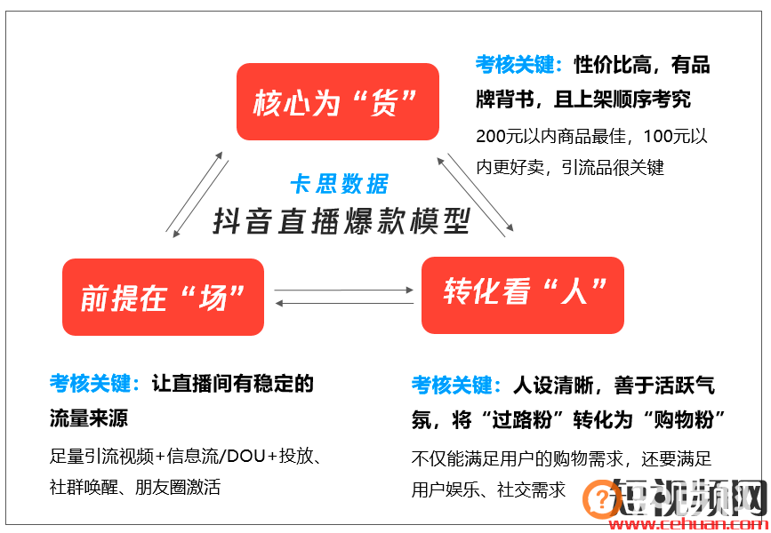 看完抖音最能卖货的100个主播，我总结出了1个带货爆火公式和3个好建议！