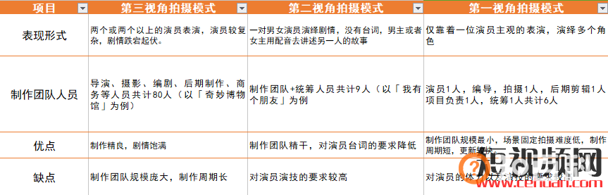 抖音剧情类账号层出不穷，到底哪种类型才能火？