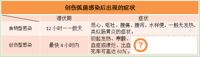 海鲜虽美味，但也要谨防创伤弧菌，2个途径可入侵