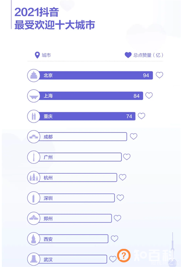 2021抖音数据报告发布：最受欢迎十大城市、十大美食公布 快看有你家不？