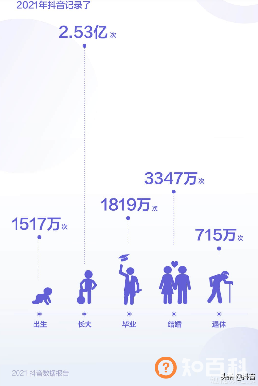 2021抖音数据报告发布：老师成获赞最多的职业