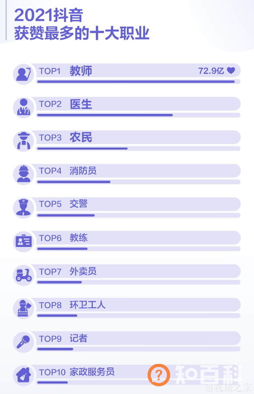 2021抖音数据报告发布：老师成获赞最多的职业